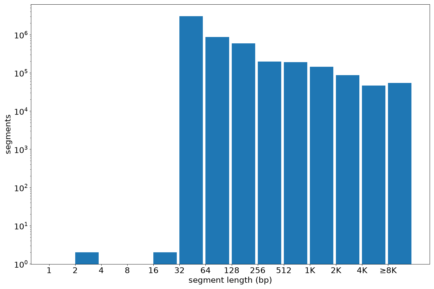 global segment-length histogram