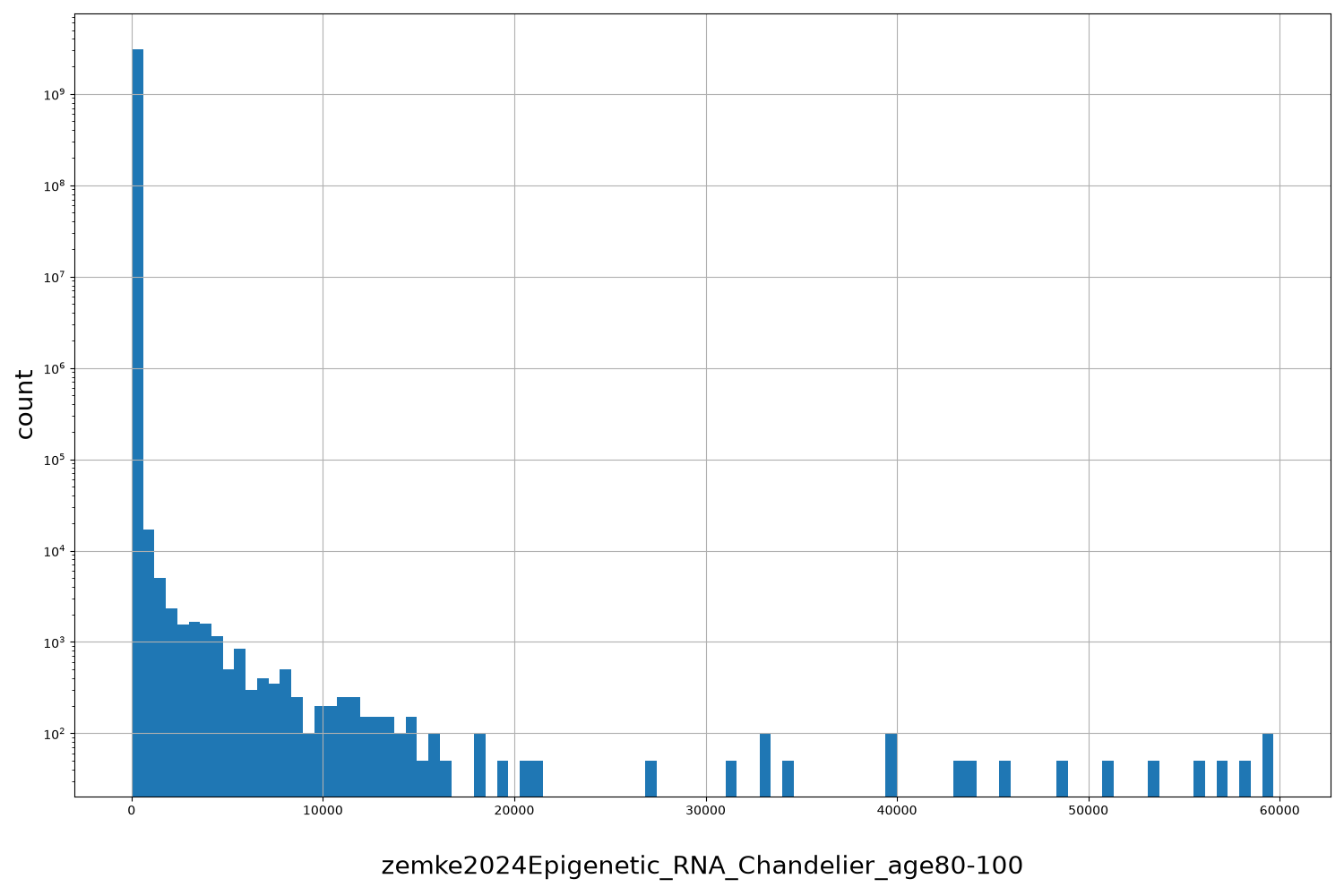 zemke2024Epigenetic_RNA_Chandelier_age80-100 HISTOGRAM FOR zemke2024Epigenetic_RNA_Chandelier_age80-100