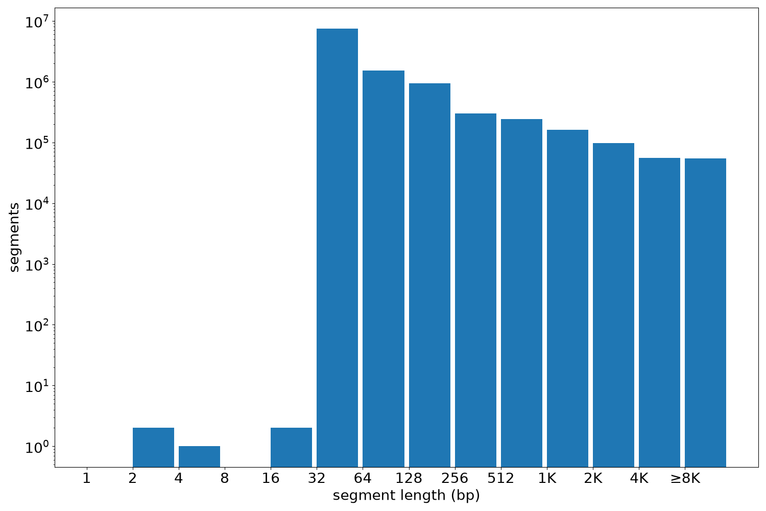 global segment-length histogram