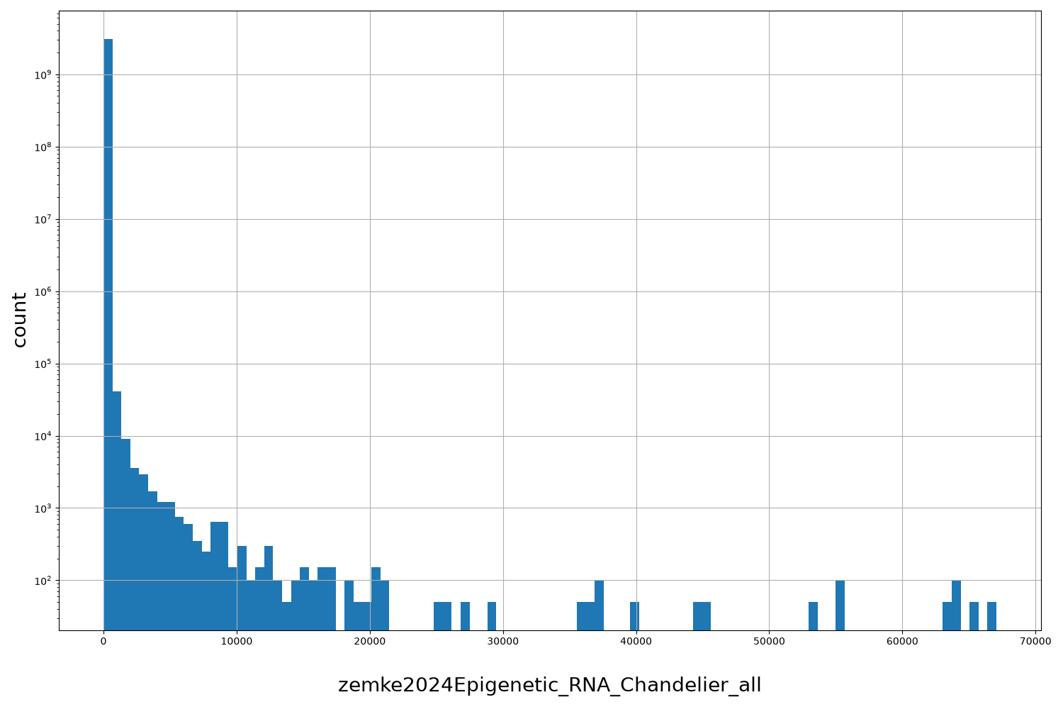 HISTOGRAM FOR zemke2024Epigenetic_RNA_Chandelier_all