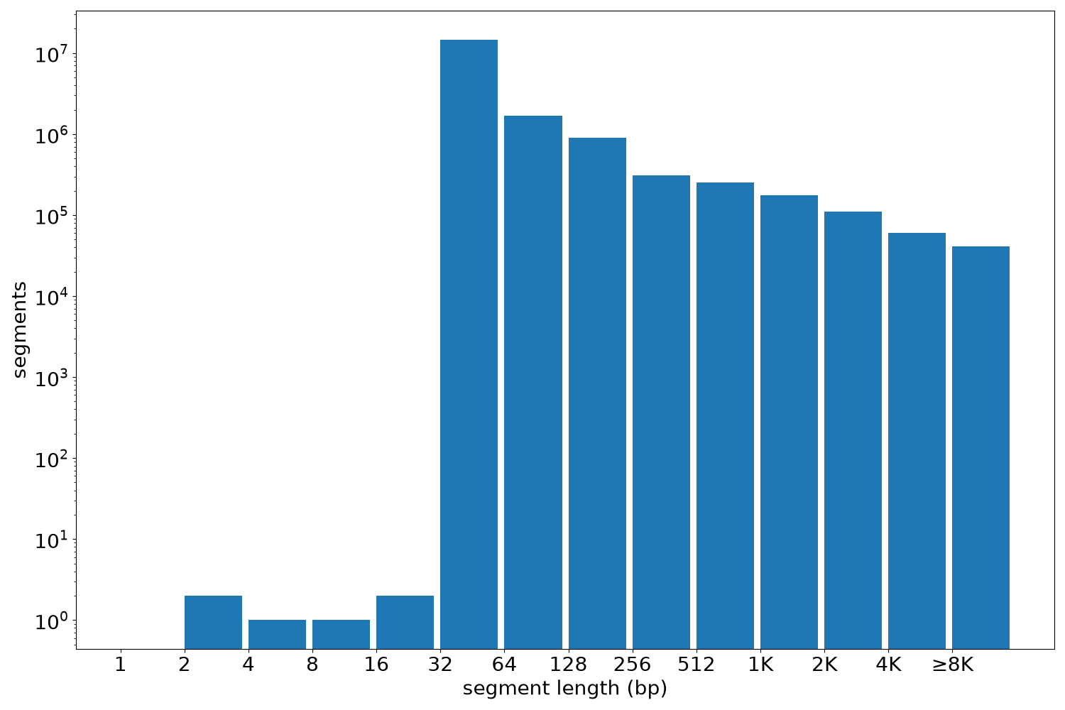 global segment-length histogram