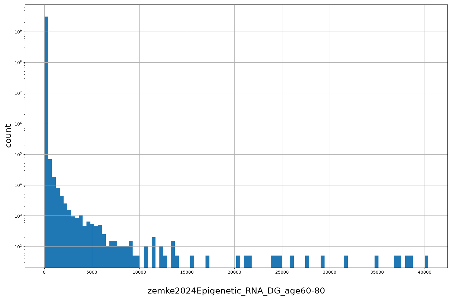 zemke2024Epigenetic_RNA_DG_age60-80 HISTOGRAM FOR zemke2024Epigenetic_RNA_DG_age60-80