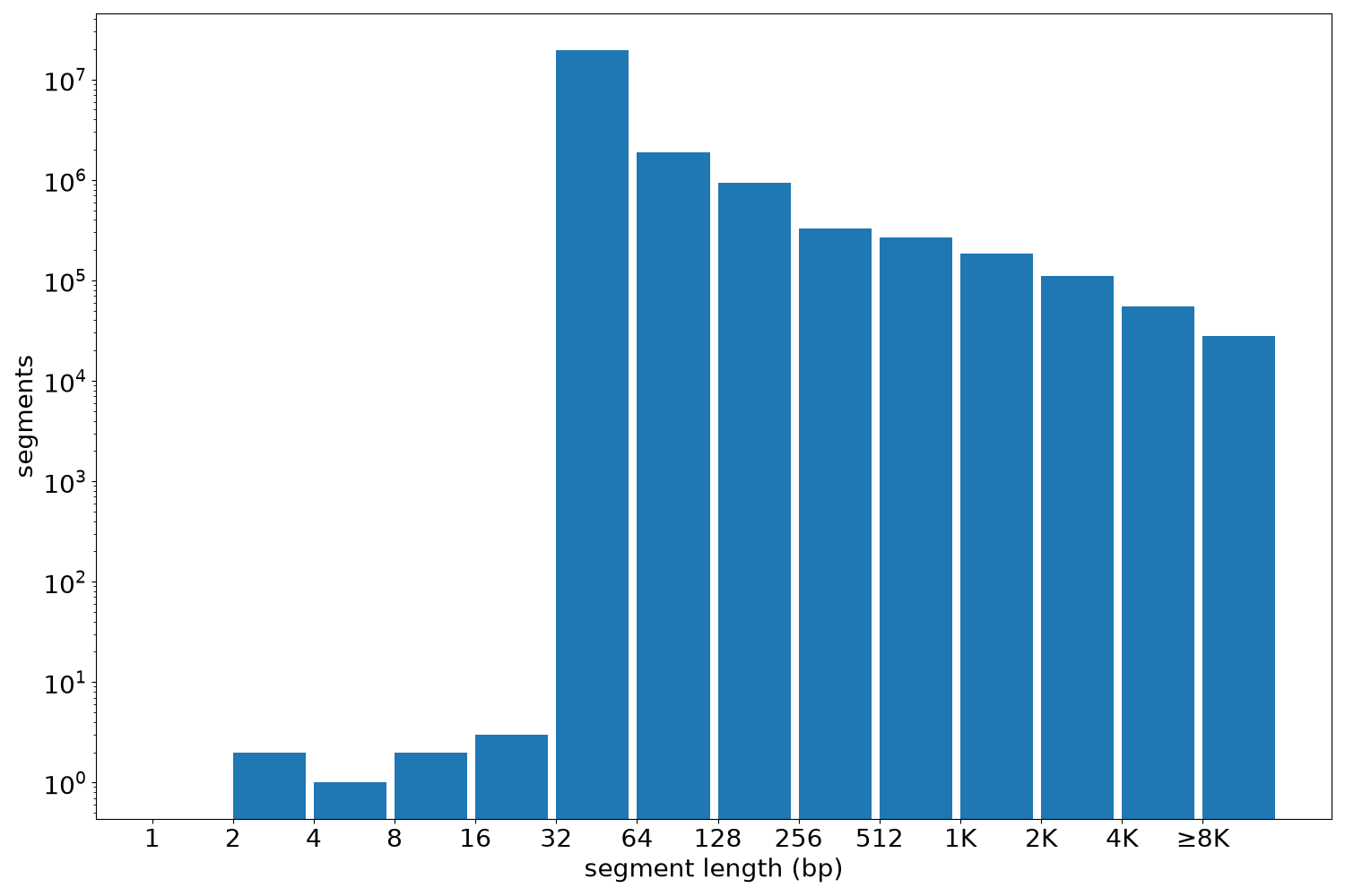 global segment-length histogram