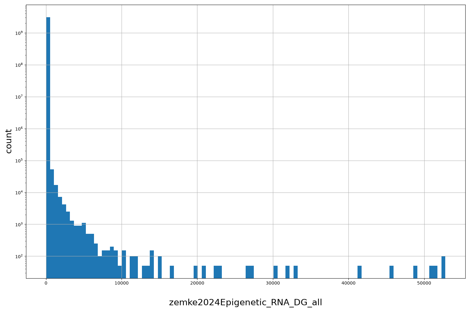 HISTOGRAM FOR zemke2024Epigenetic_RNA_DG_all