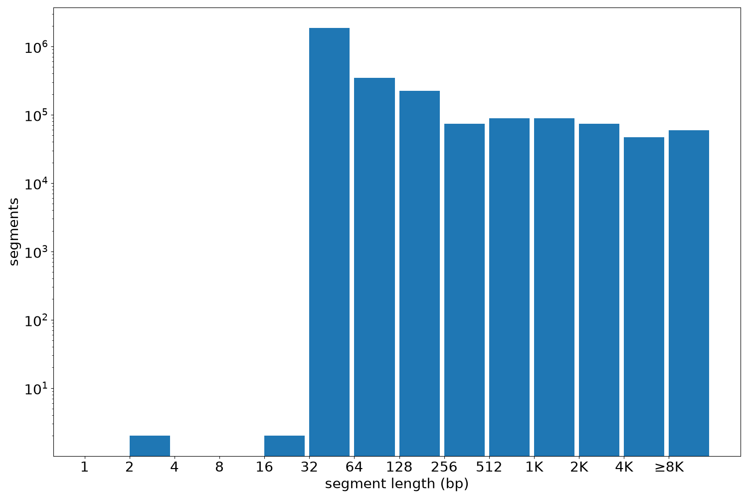 global segment-length histogram