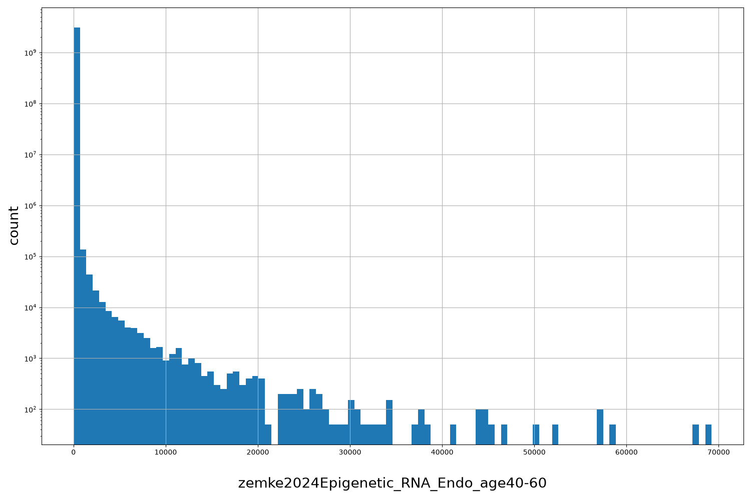 HISTOGRAM FOR zemke2024Epigenetic_RNA_Endo_age40-60