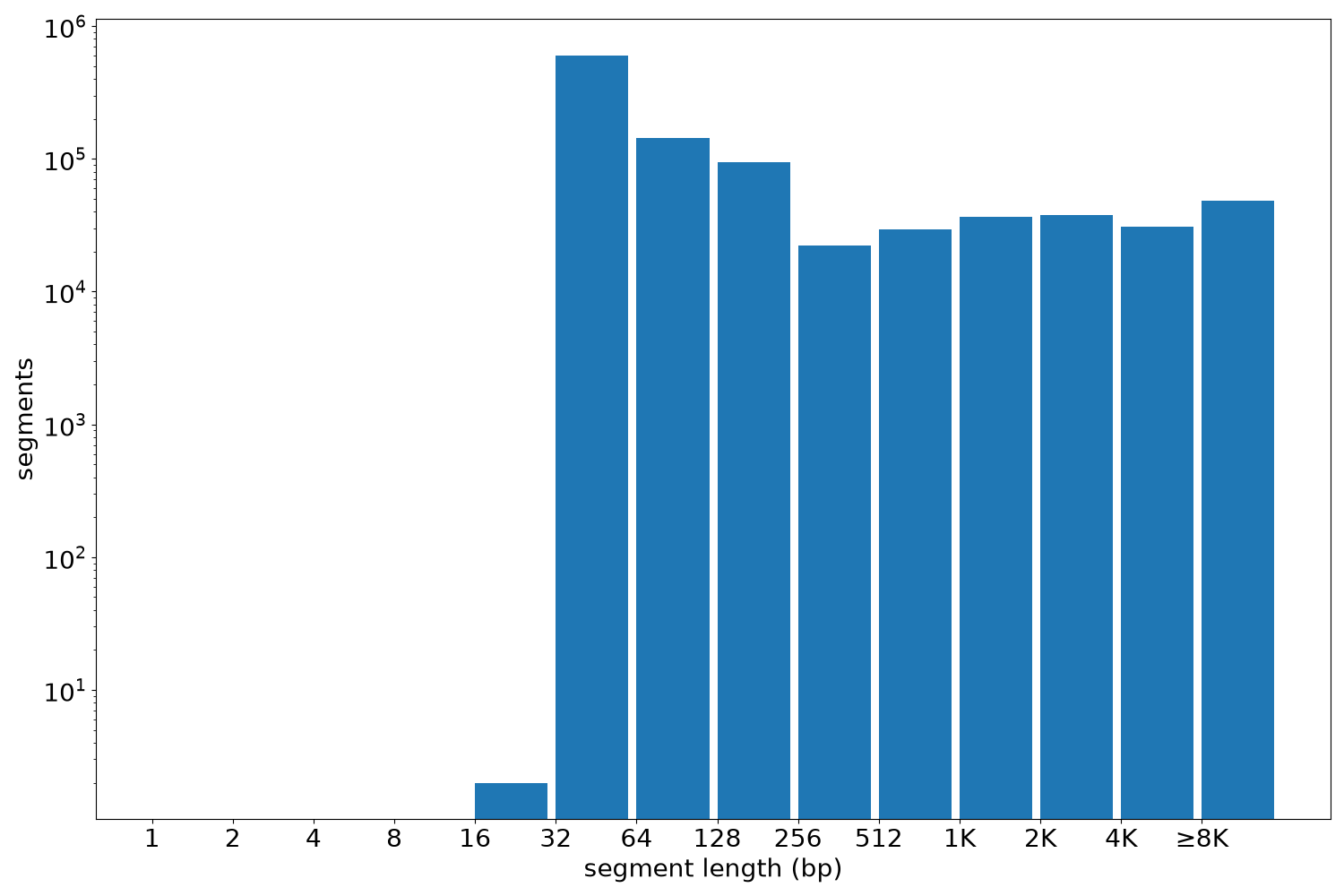 global segment-length histogram