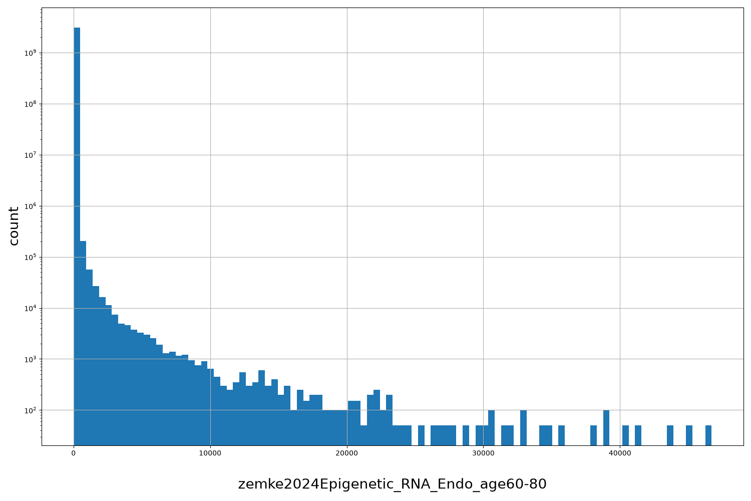 zemke2024Epigenetic_RNA_Endo_age60-80 HISTOGRAM FOR zemke2024Epigenetic_RNA_Endo_age60-80