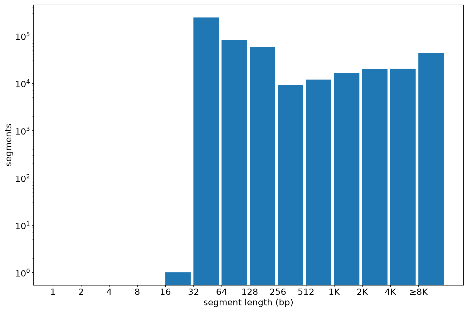 global segment-length histogram