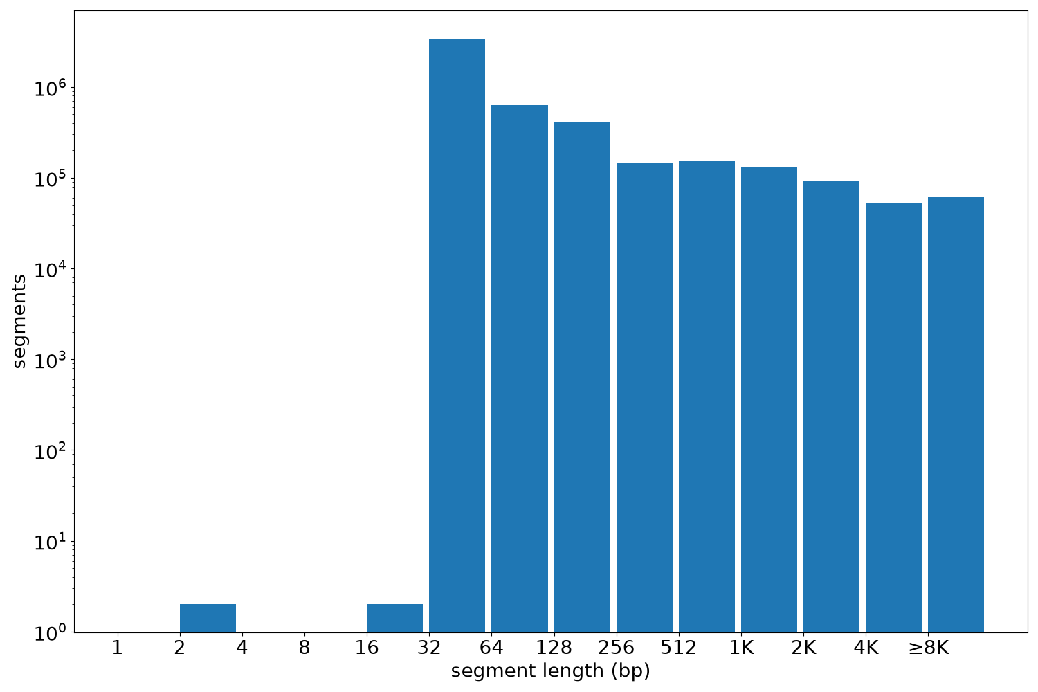 global segment-length histogram