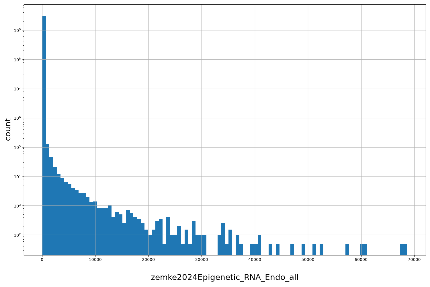HISTOGRAM FOR zemke2024Epigenetic_RNA_Endo_all