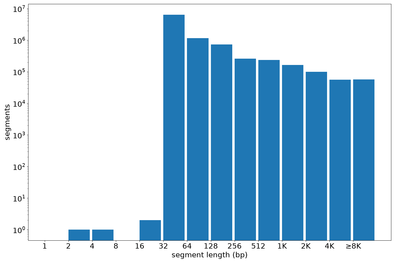 global segment-length histogram