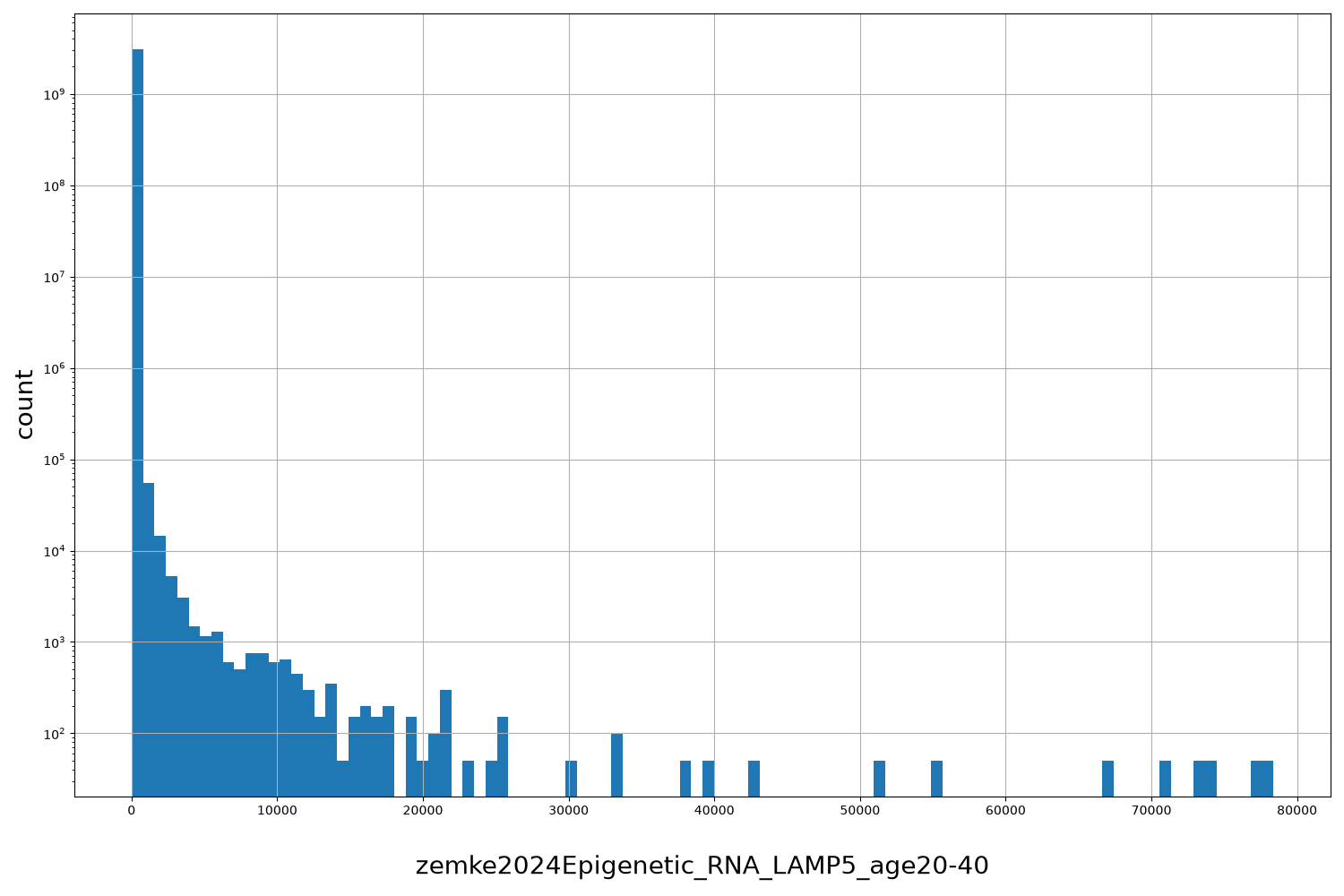 HISTOGRAM FOR zemke2024Epigenetic_RNA_LAMP5_age20-40