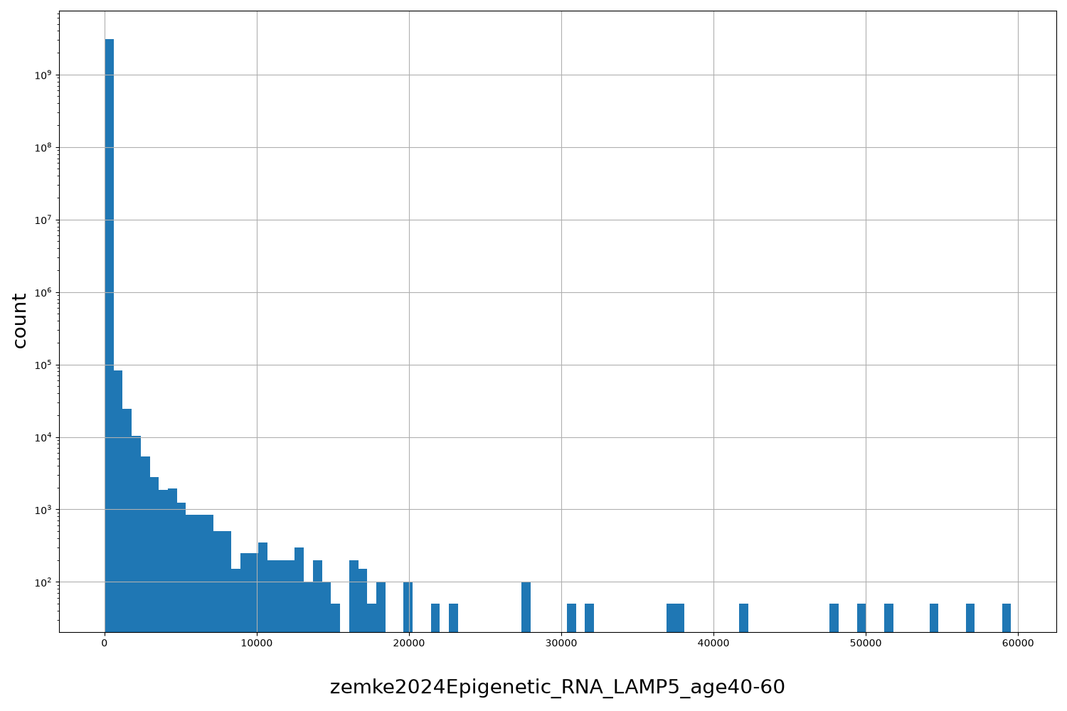 HISTOGRAM FOR zemke2024Epigenetic_RNA_LAMP5_age40-60