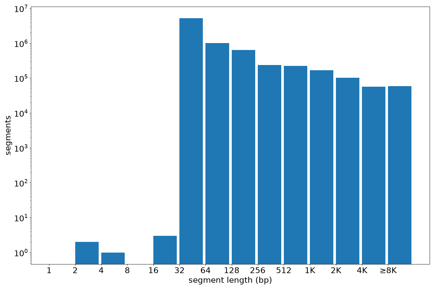 global segment-length histogram