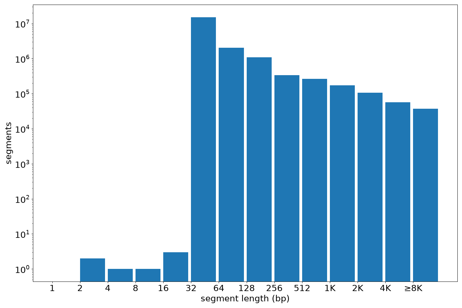 global segment-length histogram