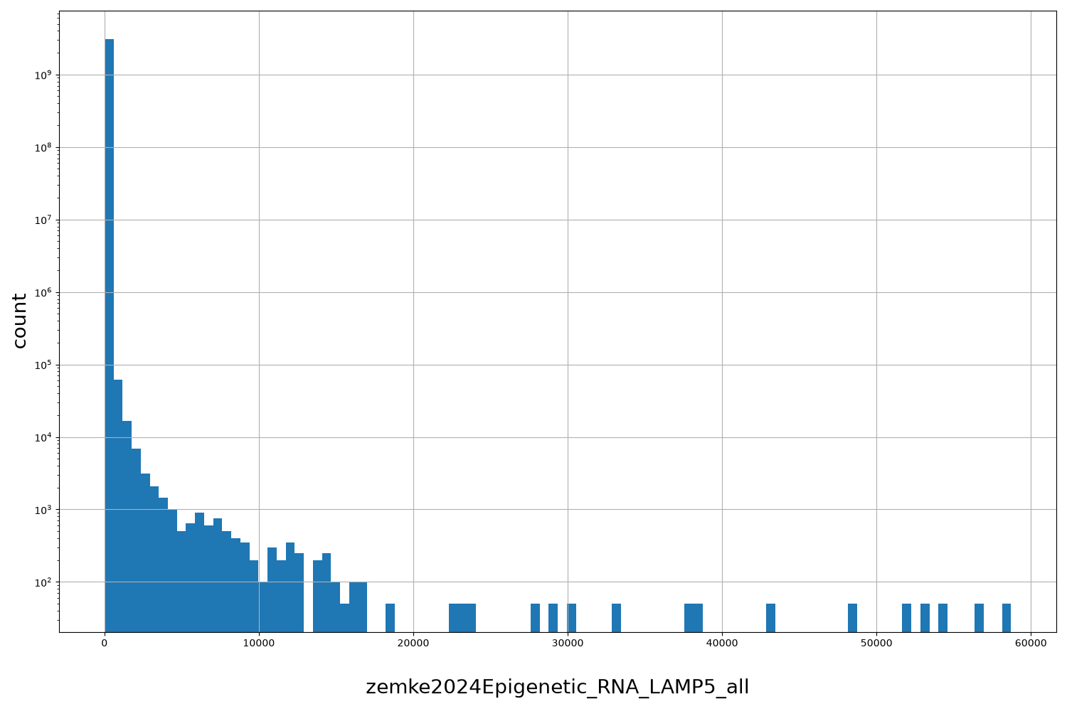 zemke2024Epigenetic_RNA_LAMP5_all HISTOGRAM FOR zemke2024Epigenetic_RNA_LAMP5_all