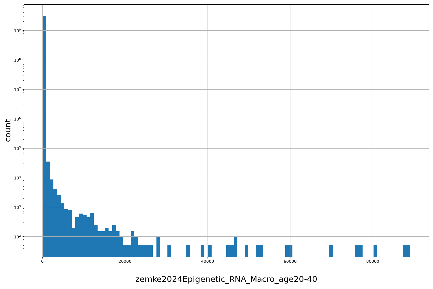 HISTOGRAM FOR zemke2024Epigenetic_RNA_Macro_age20-40