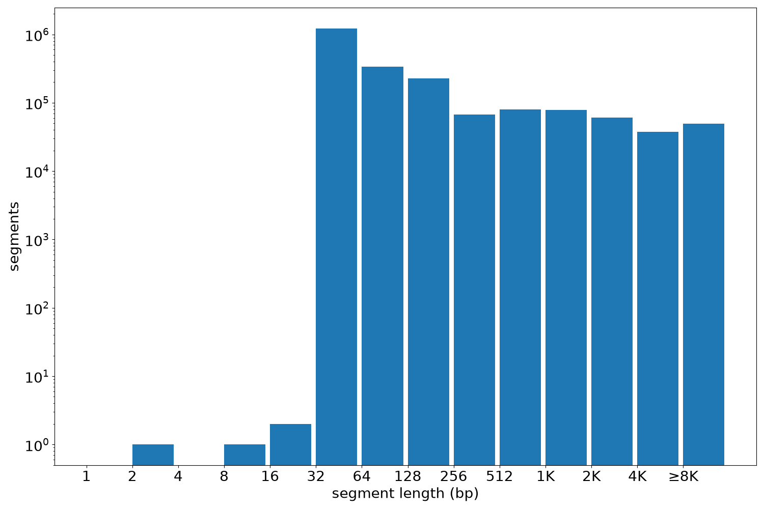 global segment-length histogram