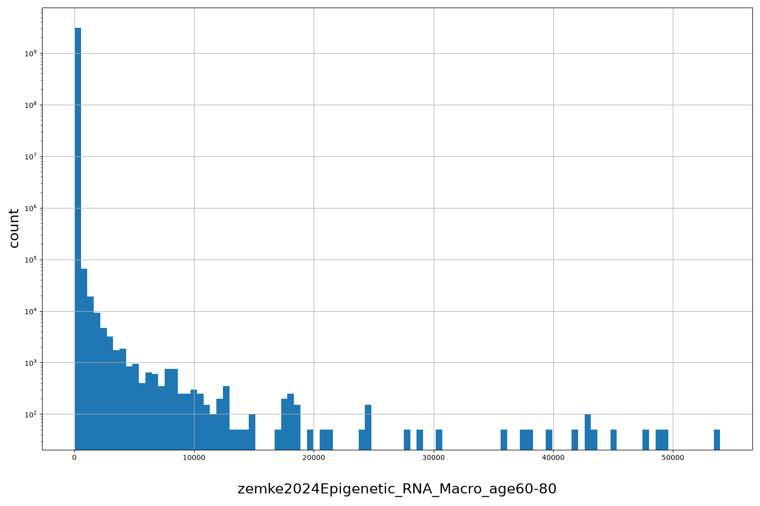 HISTOGRAM FOR zemke2024Epigenetic_RNA_Macro_age60-80