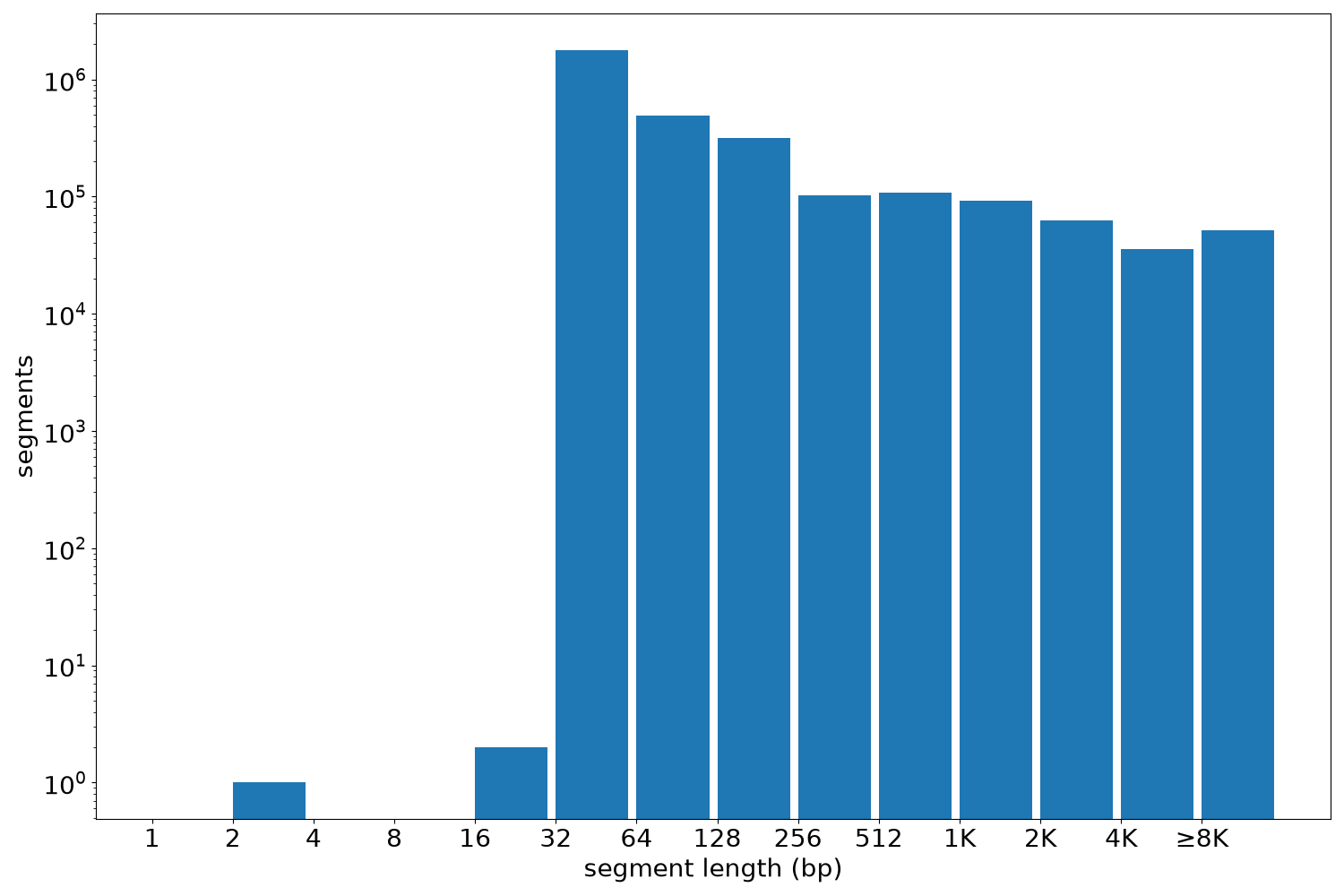 global segment-length histogram