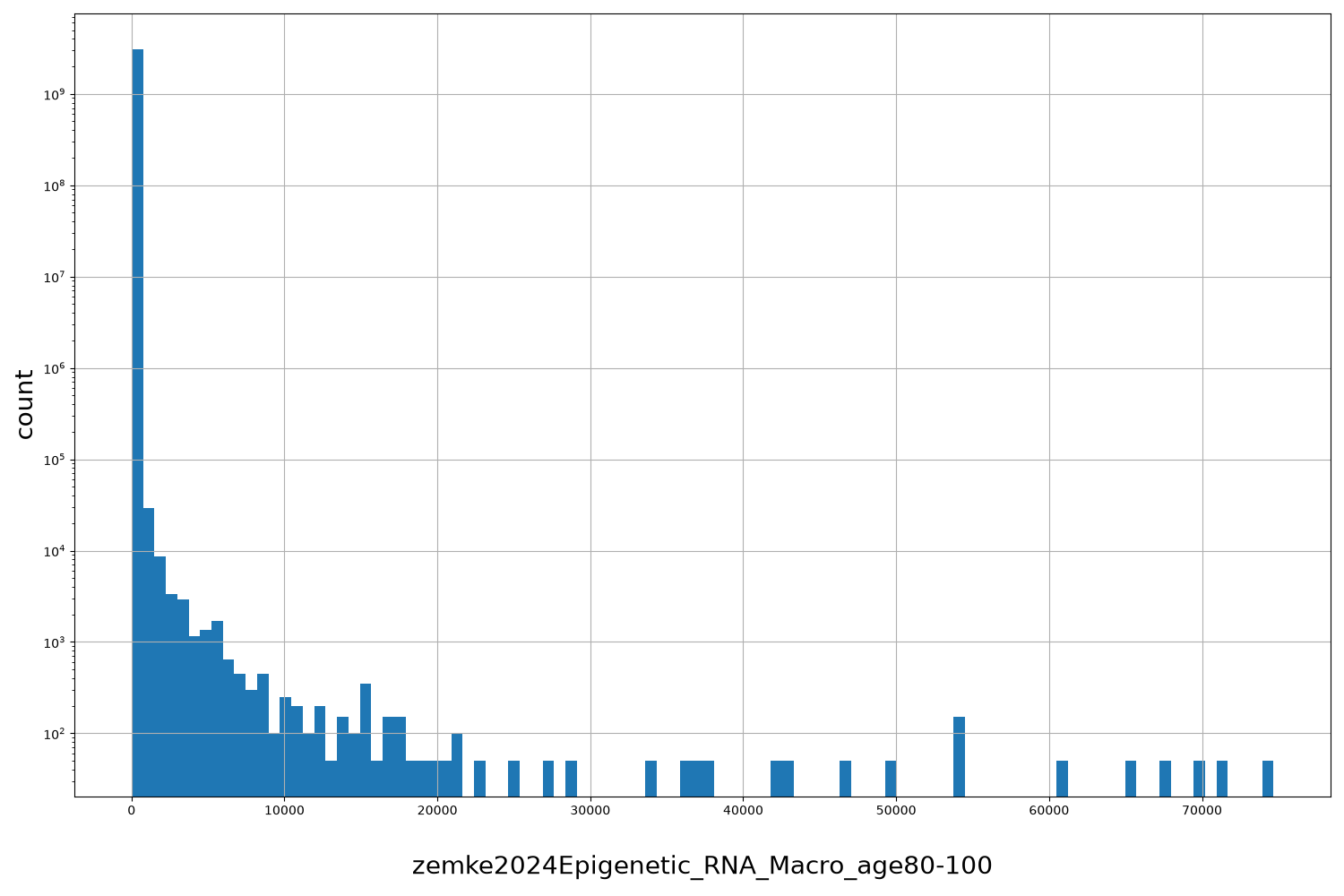 zemke2024Epigenetic_RNA_Macro_age80-100 HISTOGRAM FOR zemke2024Epigenetic_RNA_Macro_age80-100