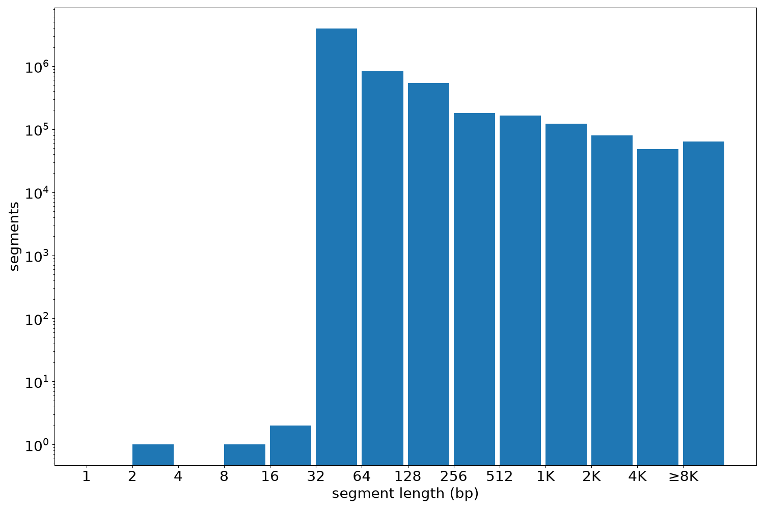 global segment-length histogram