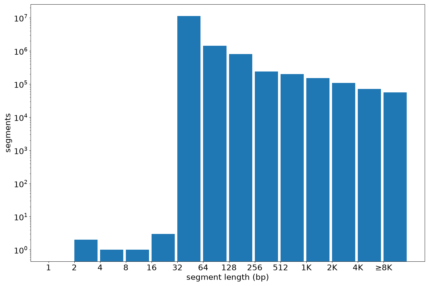 global segment-length histogram