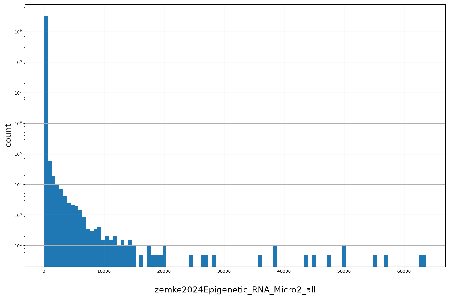 HISTOGRAM FOR zemke2024Epigenetic_RNA_Micro2_all