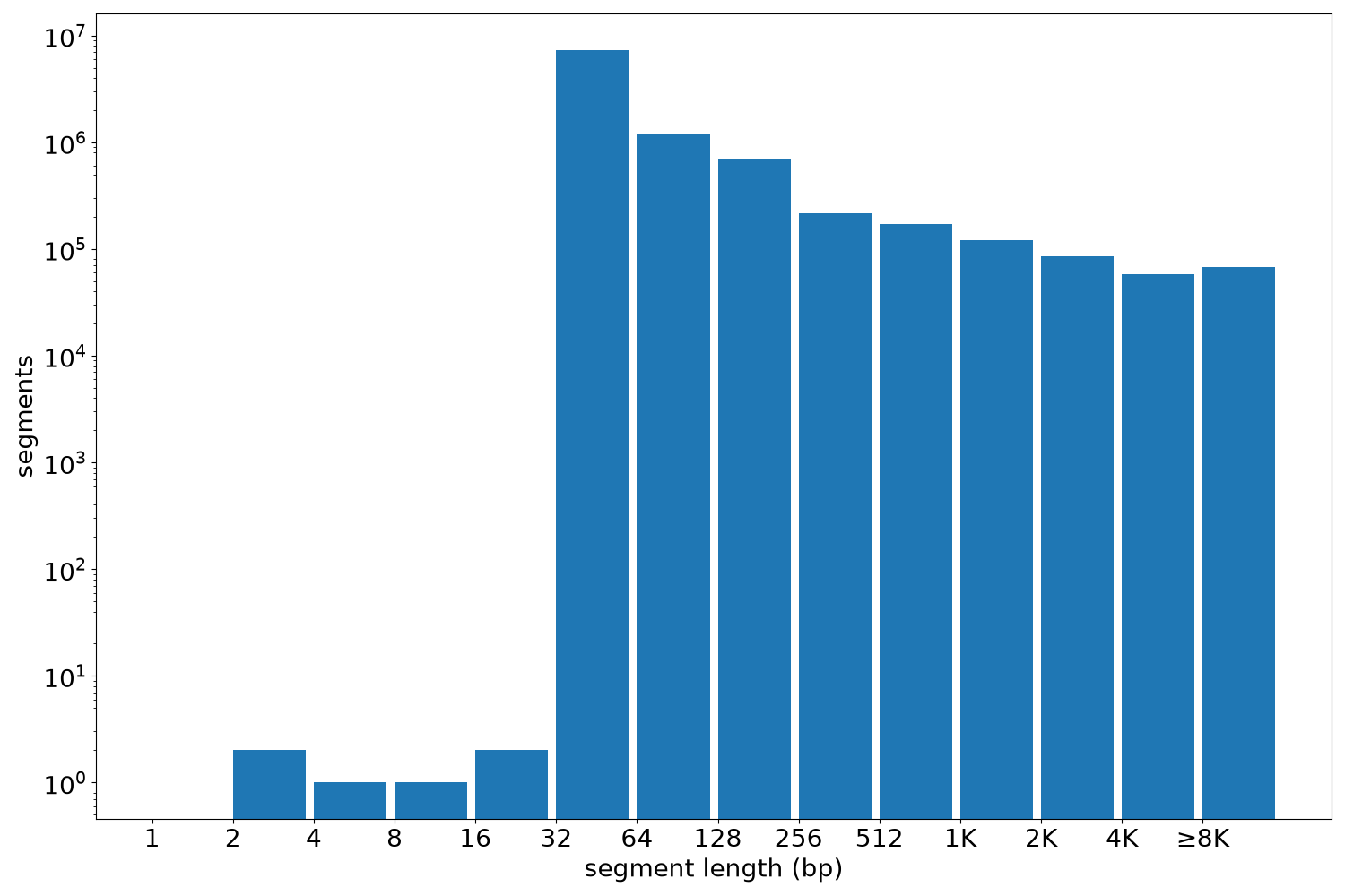 global segment-length histogram