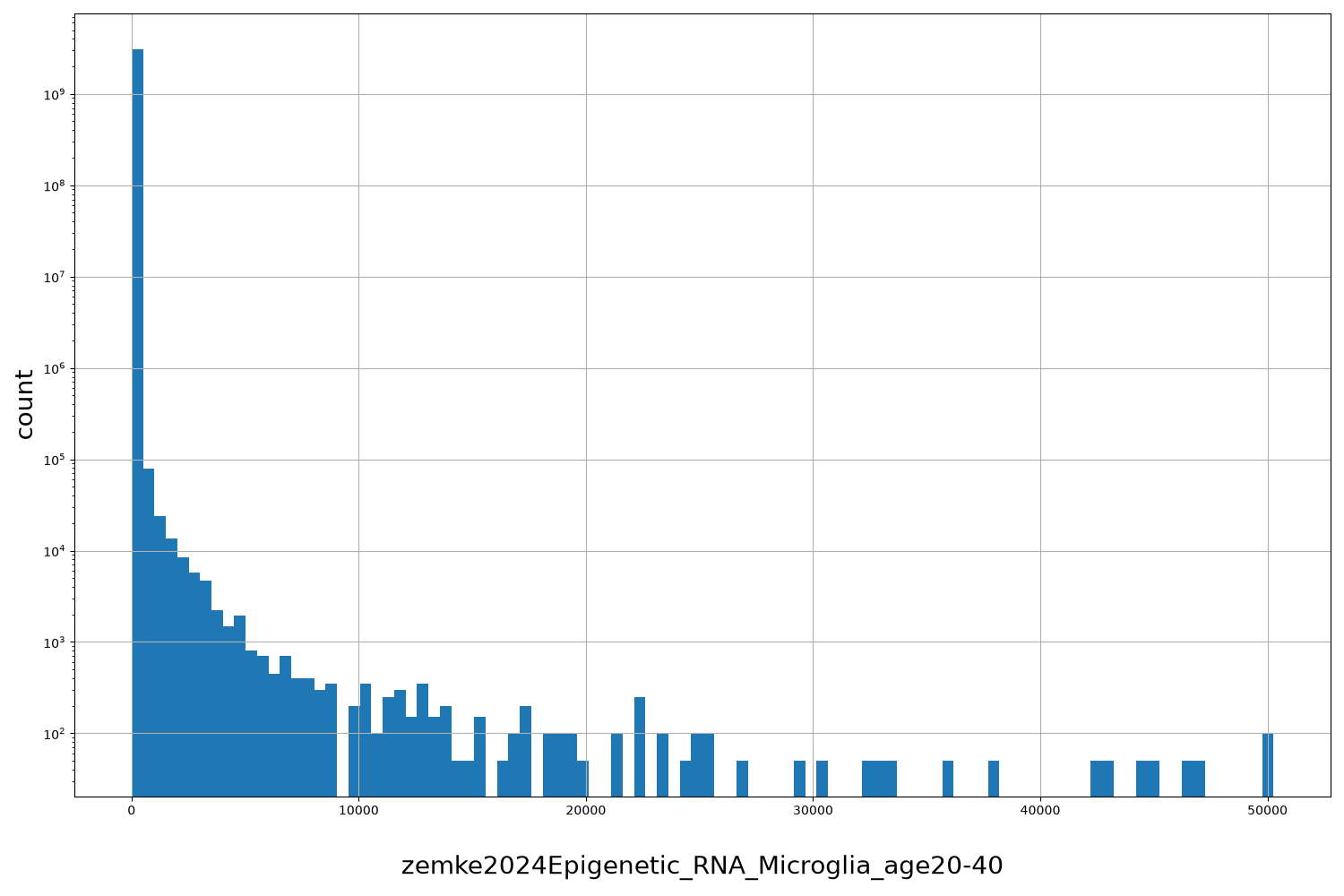 zemke2024Epigenetic_RNA_Microglia_age20-40 HISTOGRAM FOR zemke2024Epigenetic_RNA_Microglia_age20-40