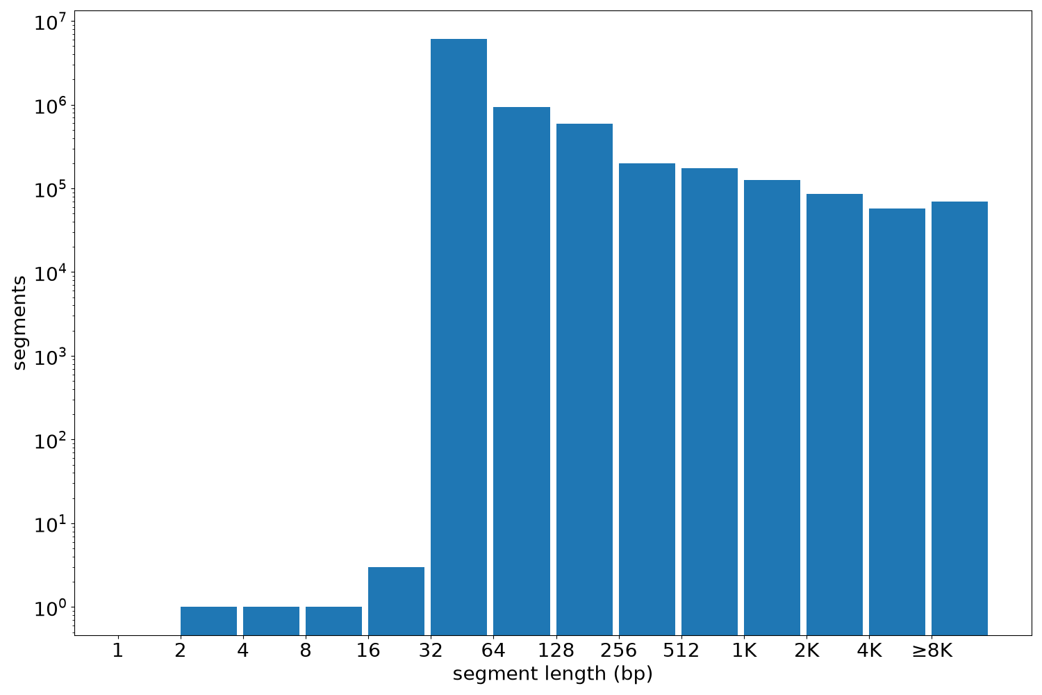 global segment-length histogram