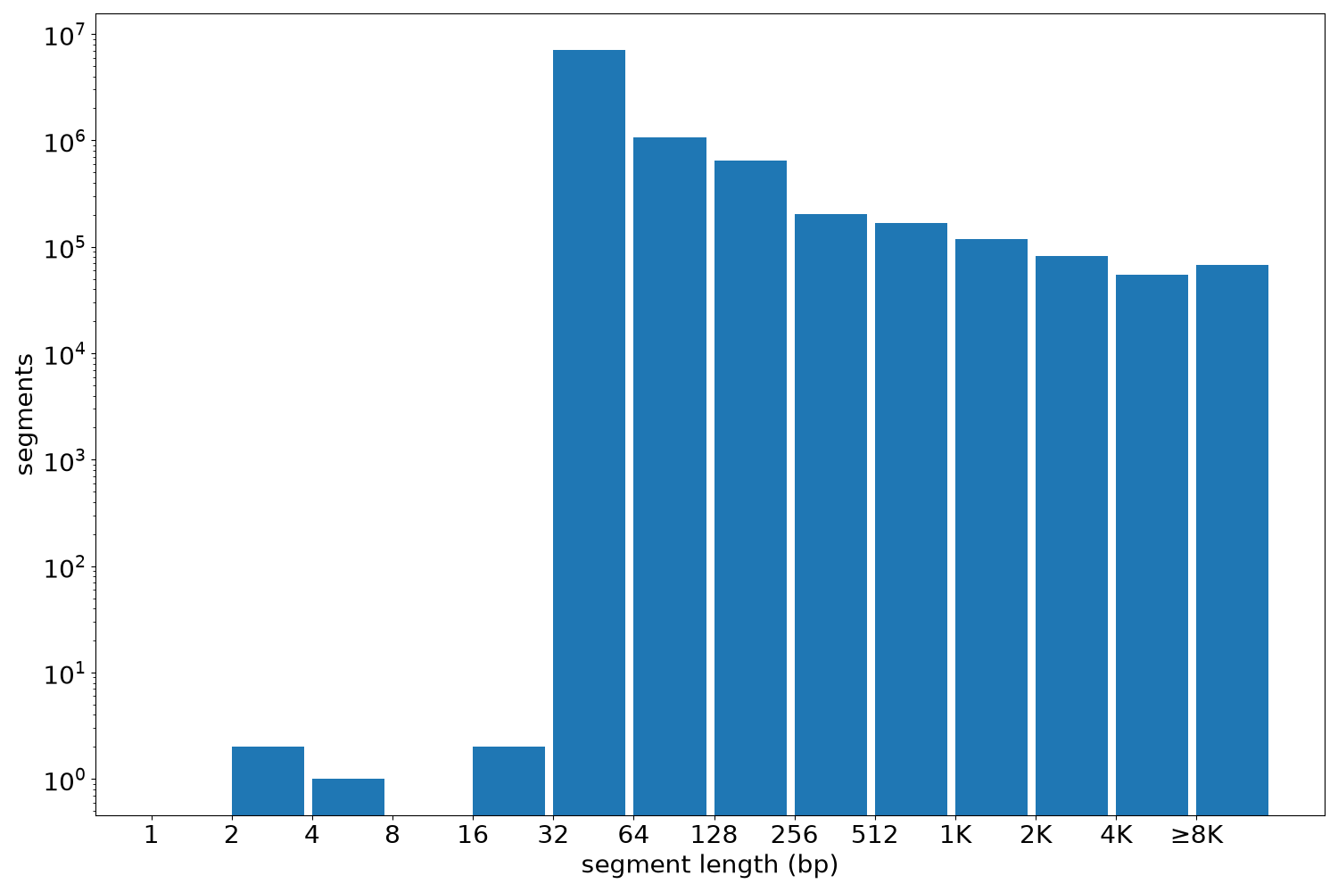 global segment-length histogram