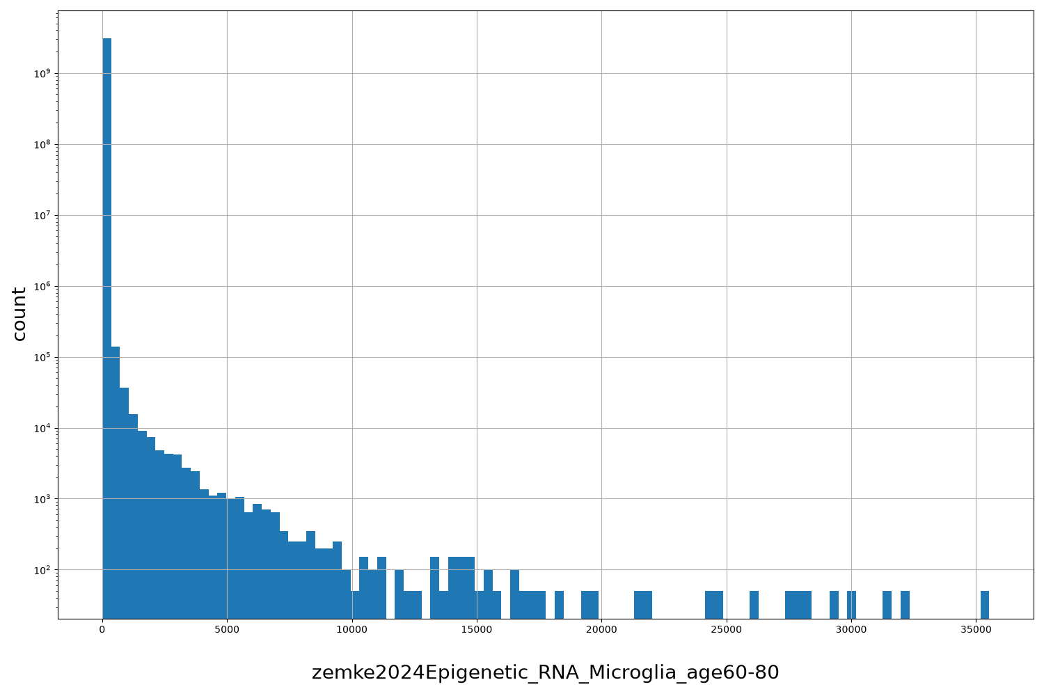 zemke2024Epigenetic_RNA_Microglia_age60-80 HISTOGRAM FOR zemke2024Epigenetic_RNA_Microglia_age60-80