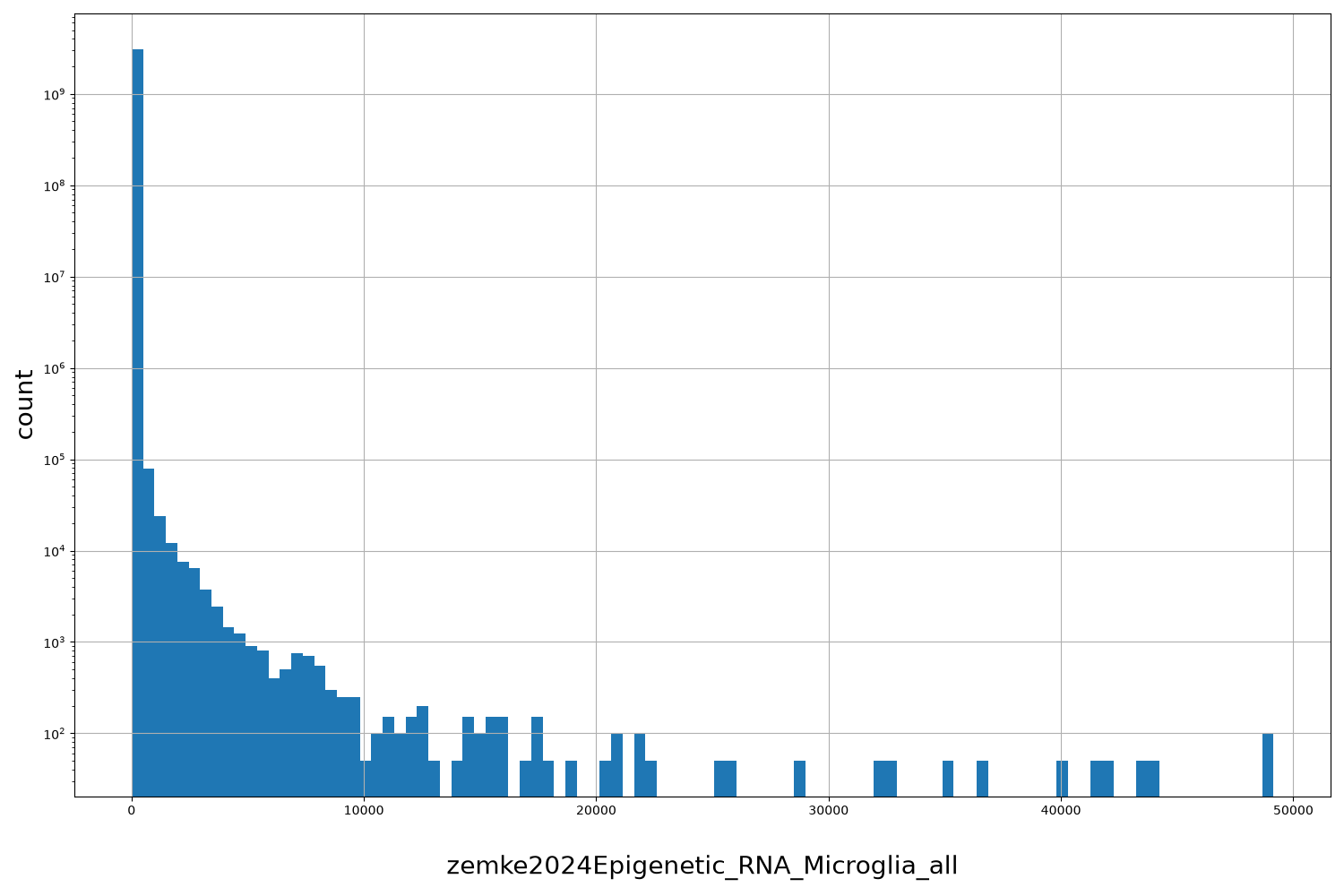 zemke2024Epigenetic_RNA_Microglia_all HISTOGRAM FOR zemke2024Epigenetic_RNA_Microglia_all