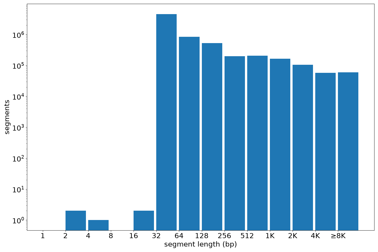 global segment-length histogram