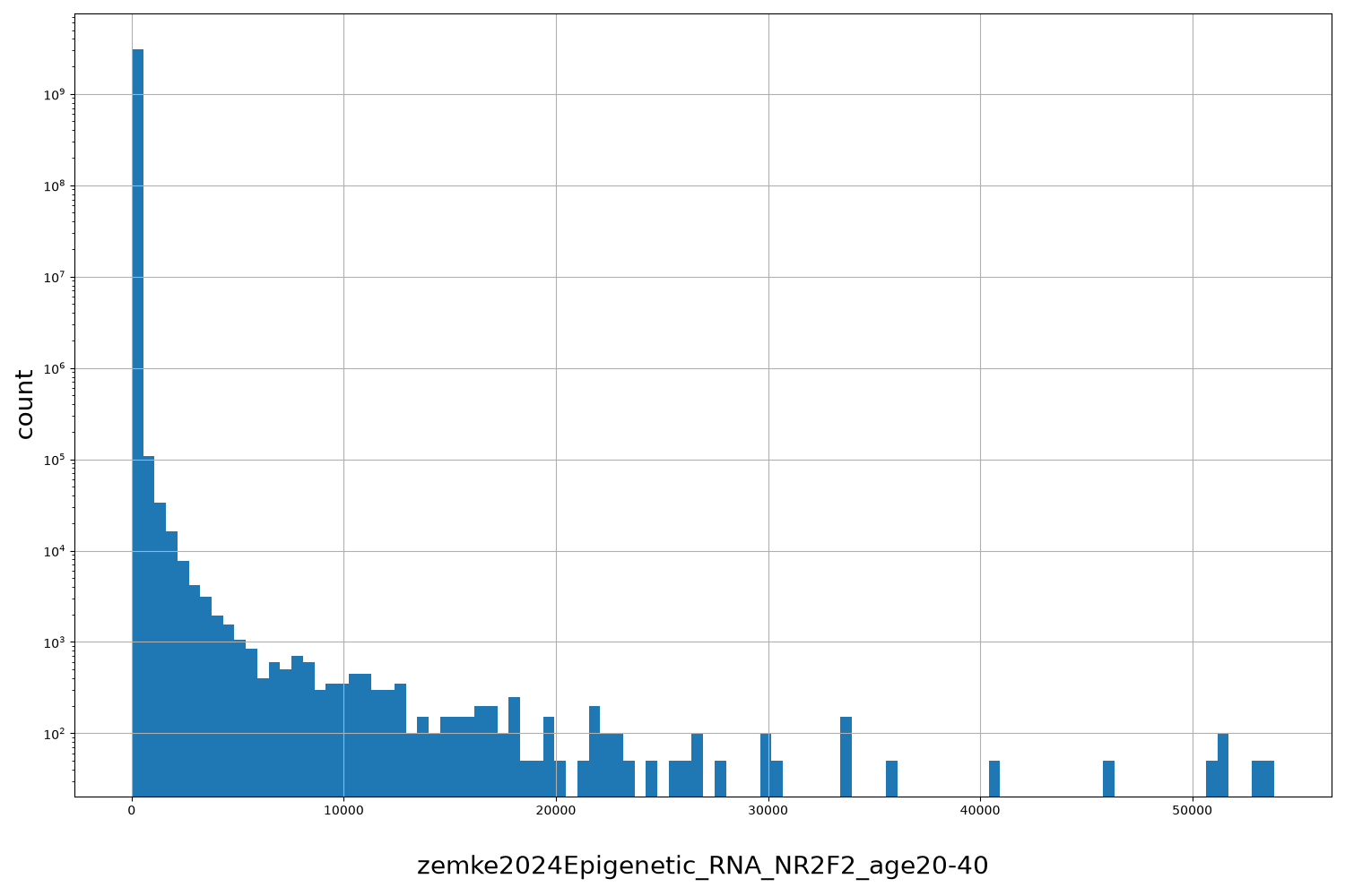 zemke2024Epigenetic_RNA_NR2F2_age20-40 HISTOGRAM FOR zemke2024Epigenetic_RNA_NR2F2_age20-40
