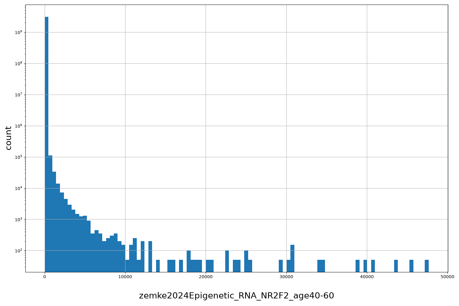 HISTOGRAM FOR zemke2024Epigenetic_RNA_NR2F2_age40-60