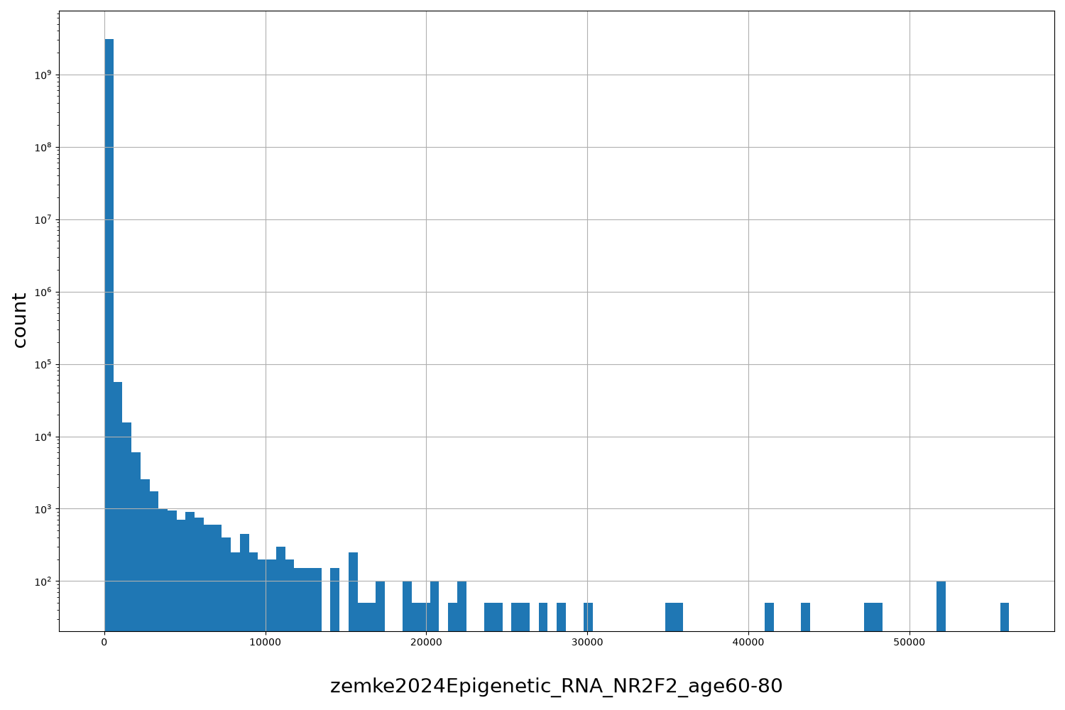 zemke2024Epigenetic_RNA_NR2F2_age60-80 HISTOGRAM FOR zemke2024Epigenetic_RNA_NR2F2_age60-80