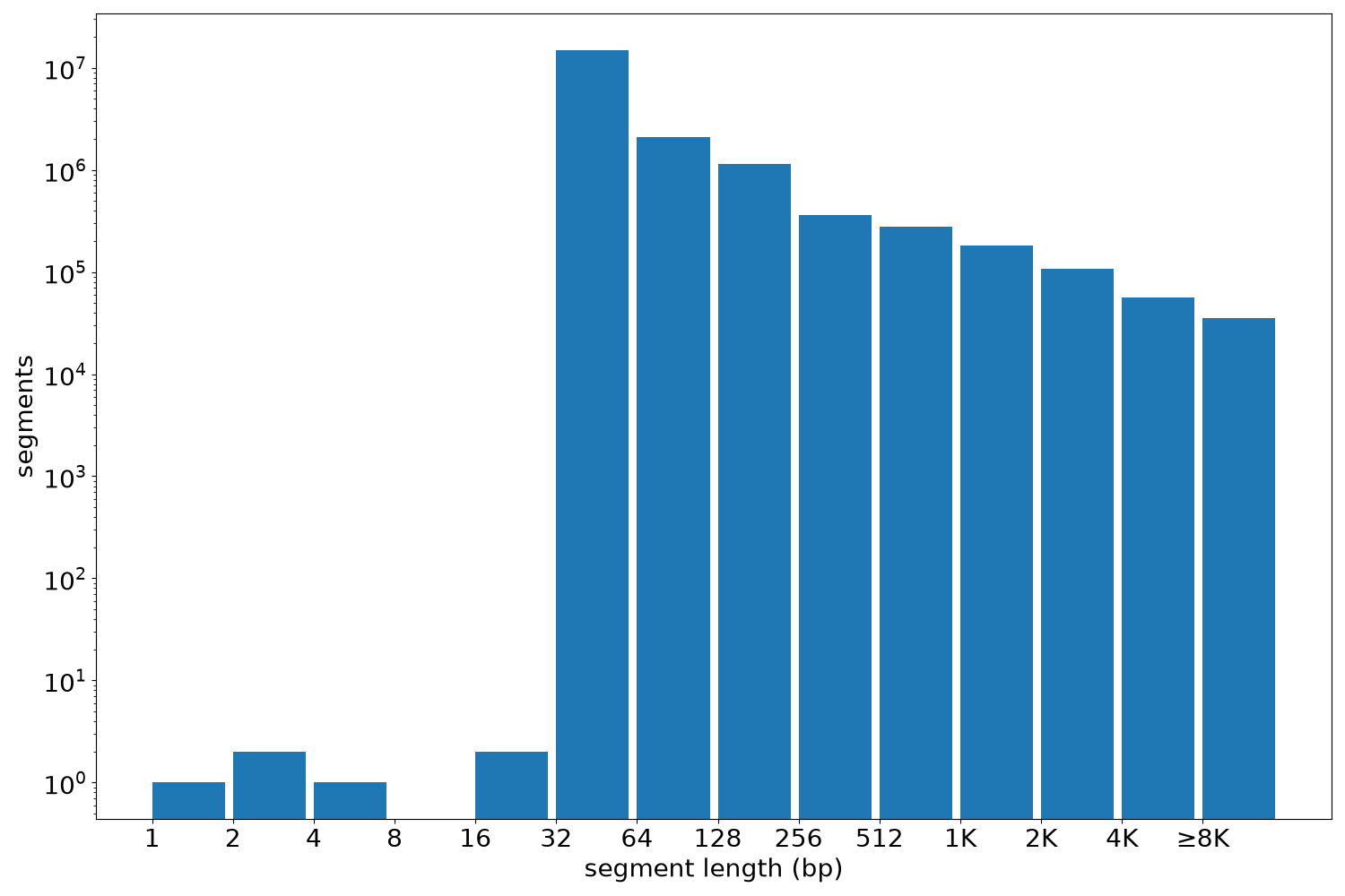 global segment-length histogram