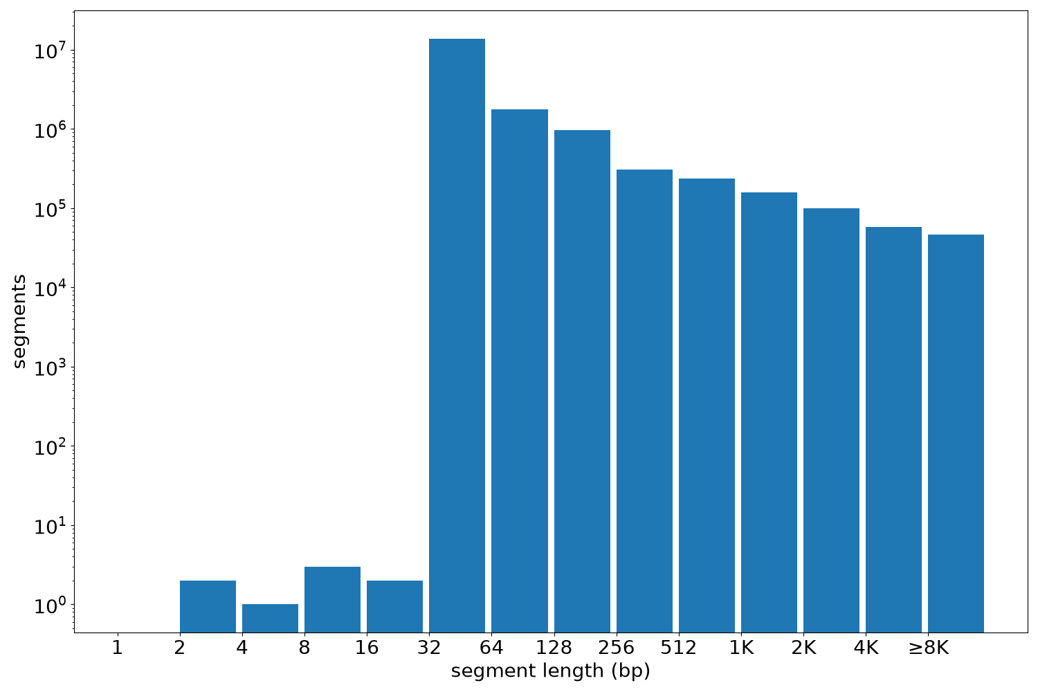 global segment-length histogram