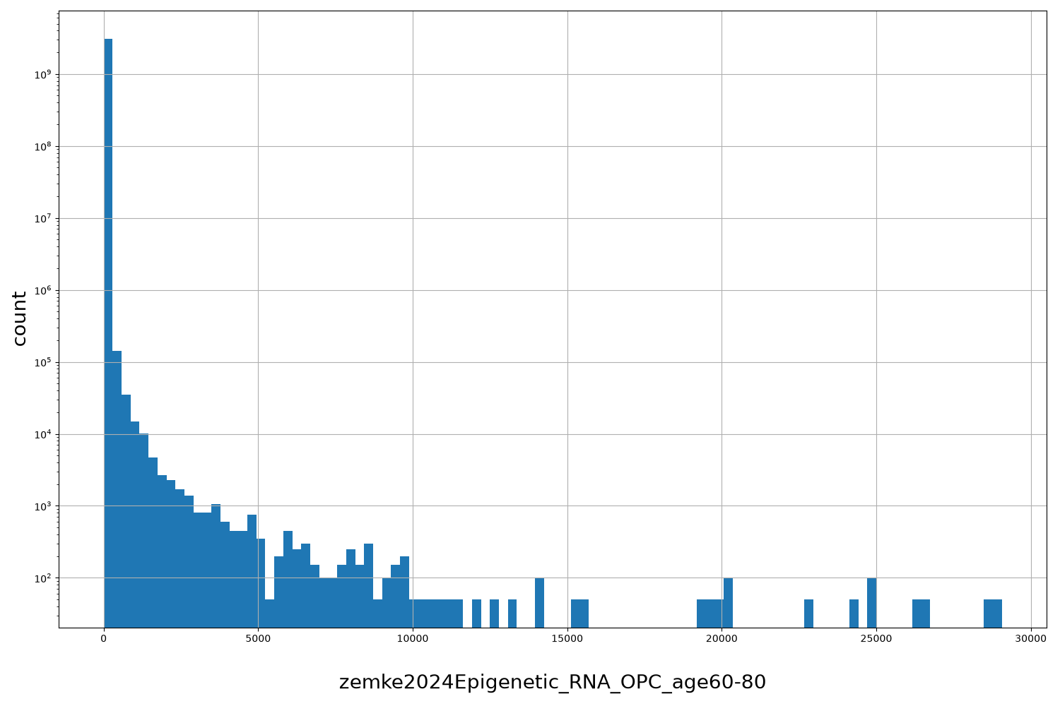 HISTOGRAM FOR zemke2024Epigenetic_RNA_OPC_age60-80