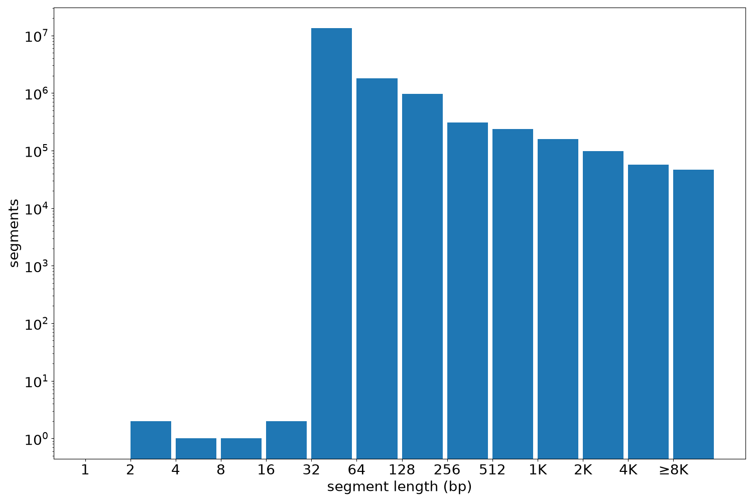 global segment-length histogram
