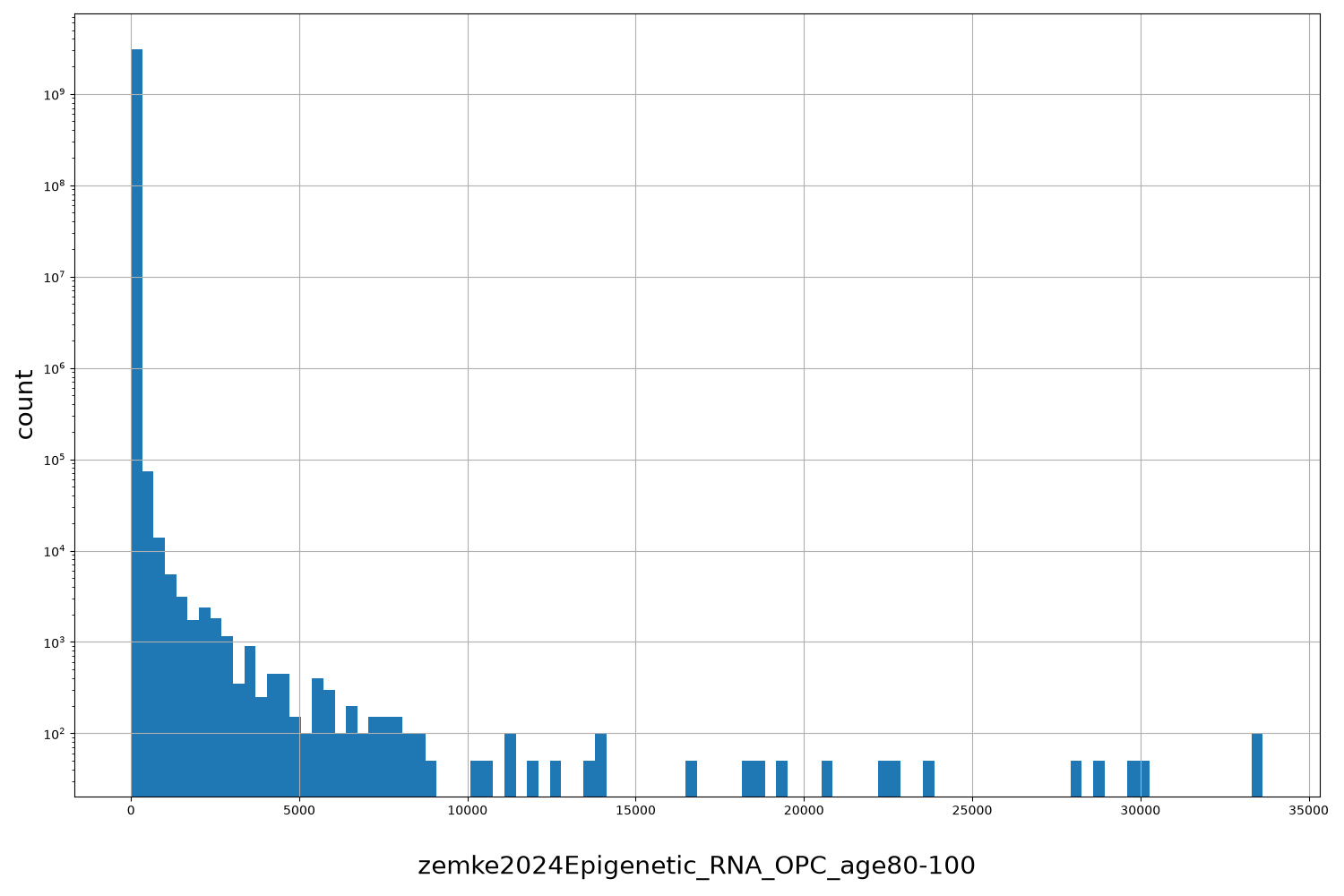 zemke2024Epigenetic_RNA_OPC_age80-100 HISTOGRAM FOR zemke2024Epigenetic_RNA_OPC_age80-100