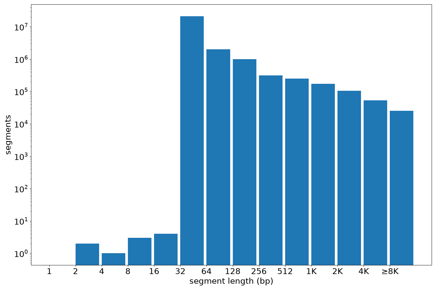 global segment-length histogram