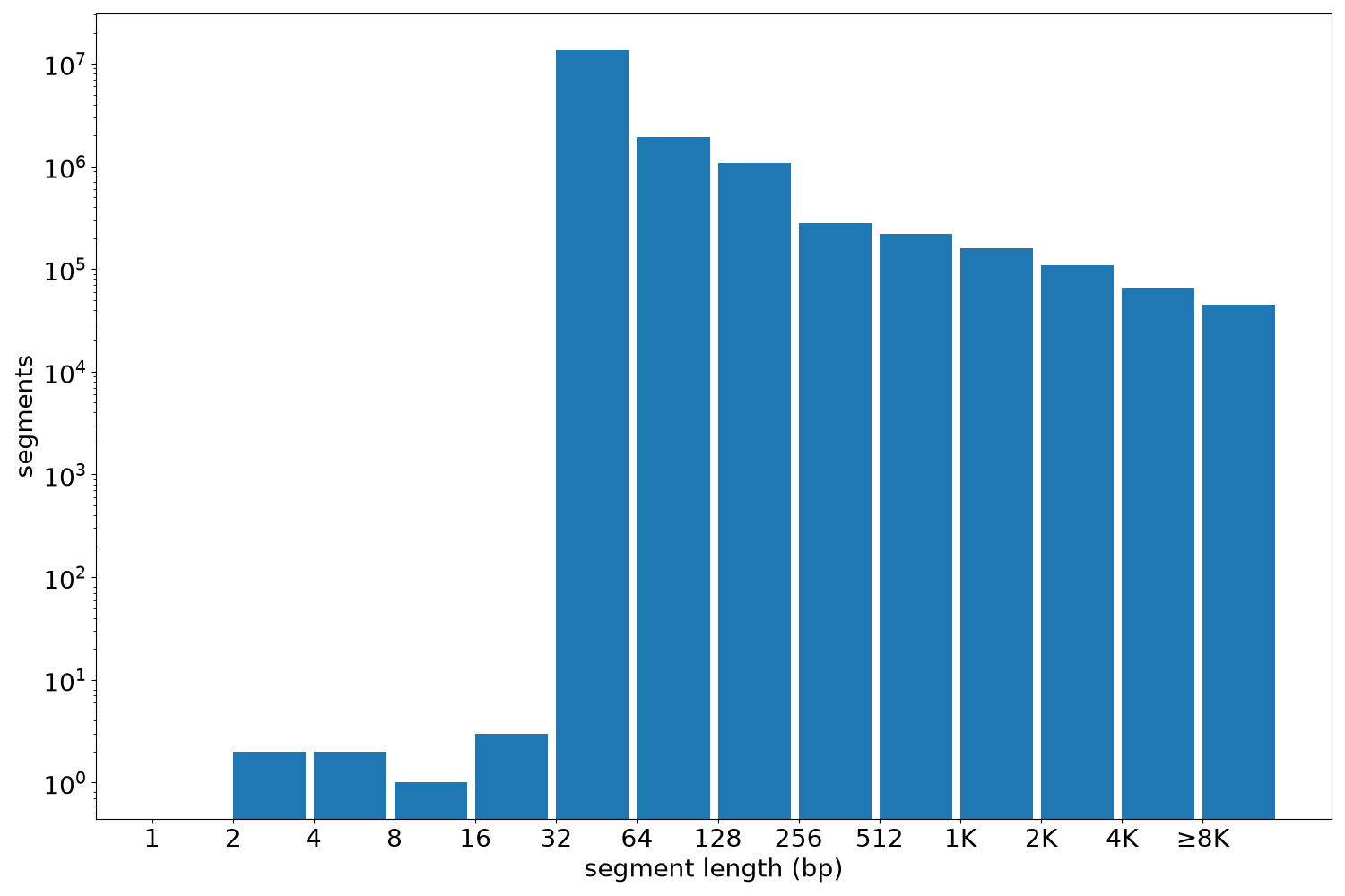 global segment-length histogram