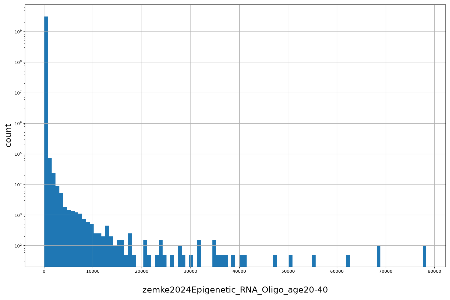 zemke2024Epigenetic_RNA_Oligo_age20-40 HISTOGRAM FOR zemke2024Epigenetic_RNA_Oligo_age20-40