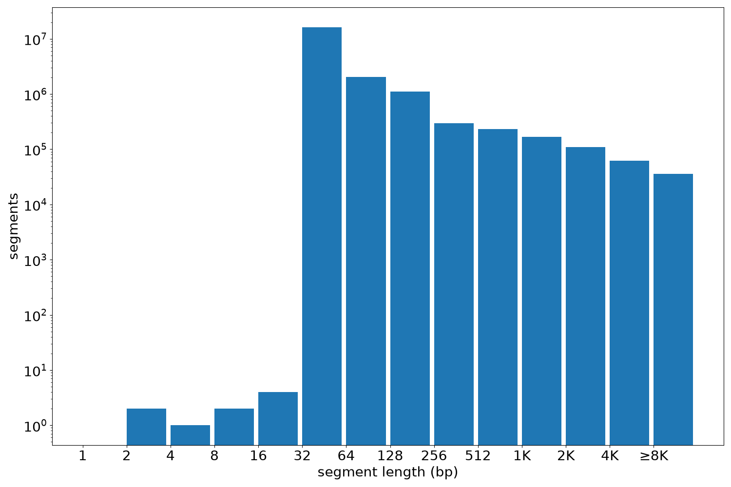 global segment-length histogram