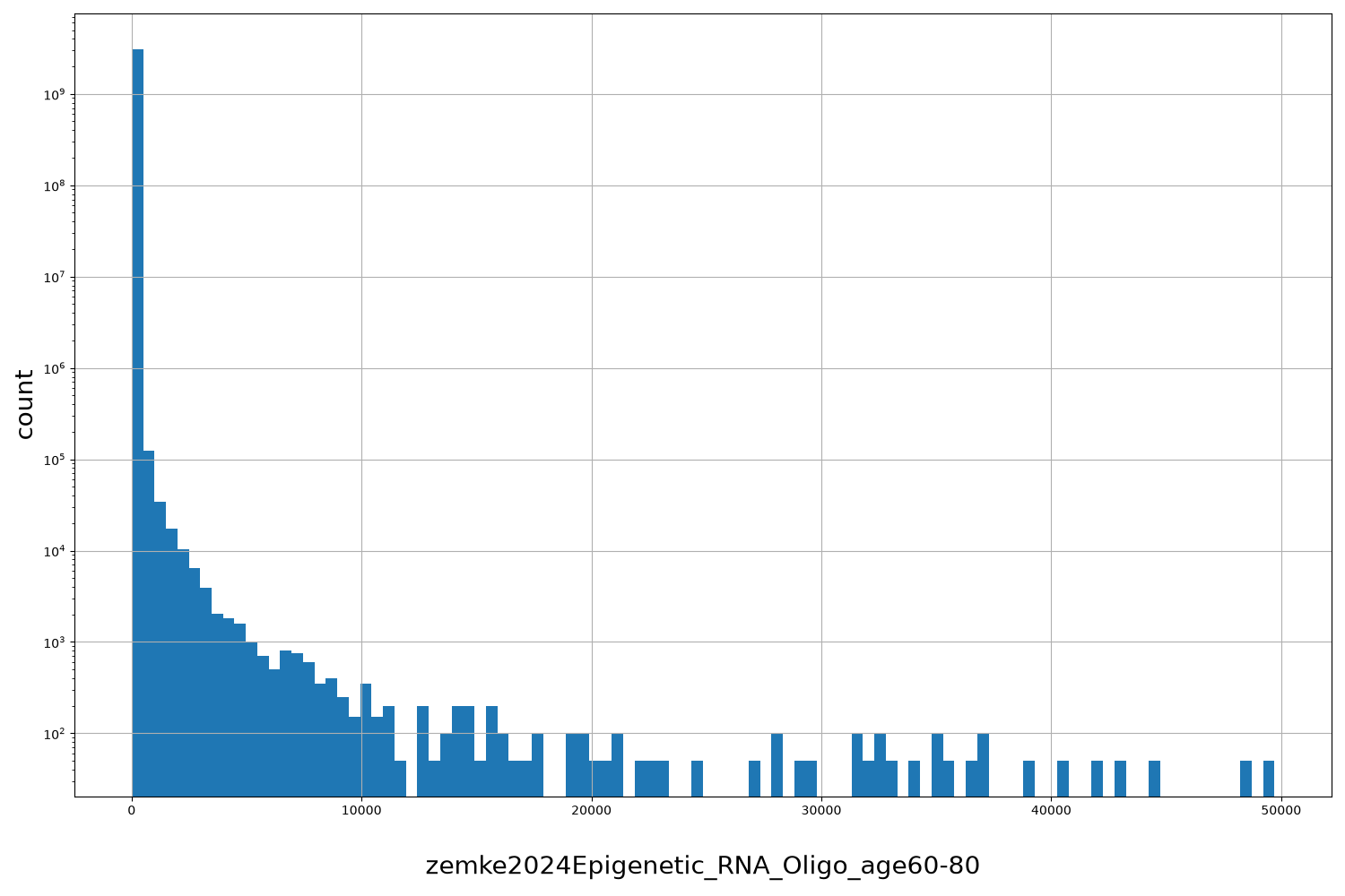 zemke2024Epigenetic_RNA_Oligo_age60-80 HISTOGRAM FOR zemke2024Epigenetic_RNA_Oligo_age60-80