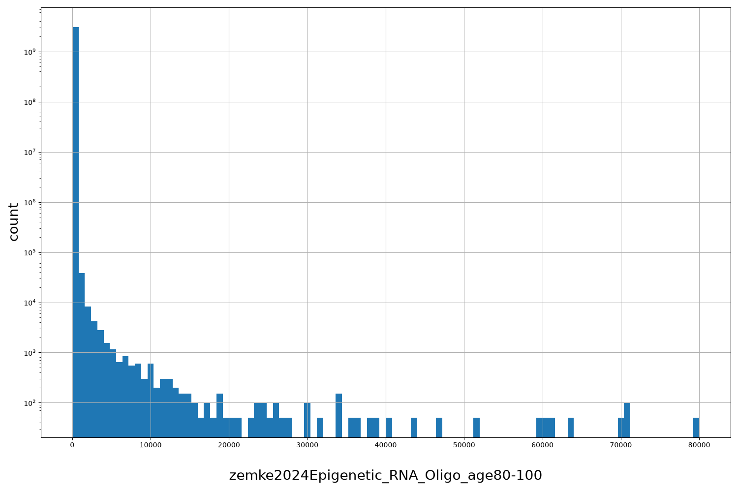 zemke2024Epigenetic_RNA_Oligo_age80-100 HISTOGRAM FOR zemke2024Epigenetic_RNA_Oligo_age80-100